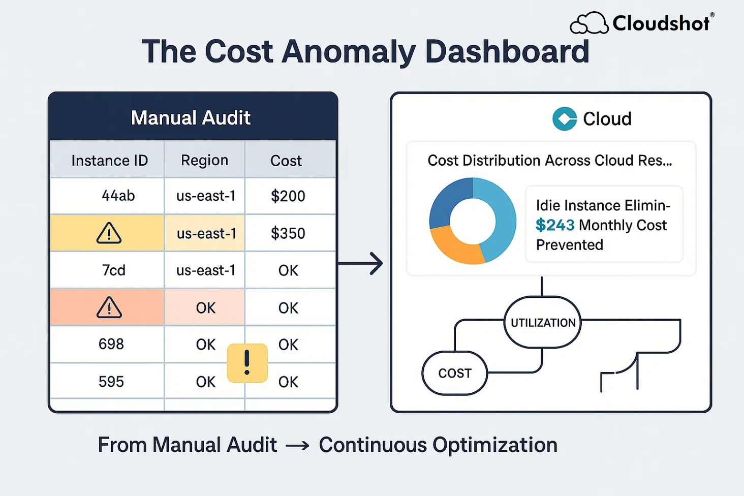 Cloud Cost Audit Template: Discover Hidden Spend Before It Grows | Cloudshot