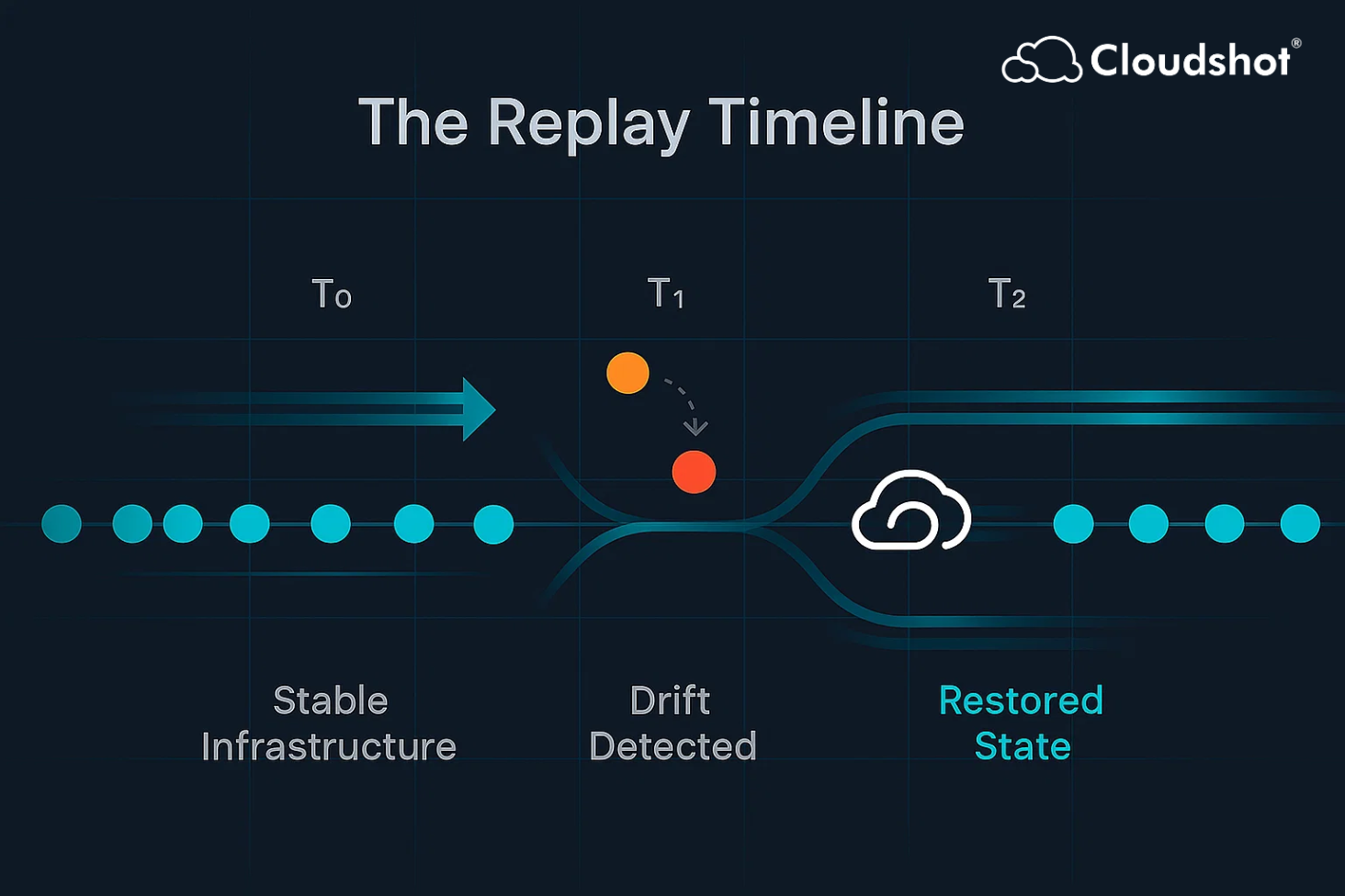 The Hidden Drift That Broke Production (and Nobody Noticed) | Cloudshot