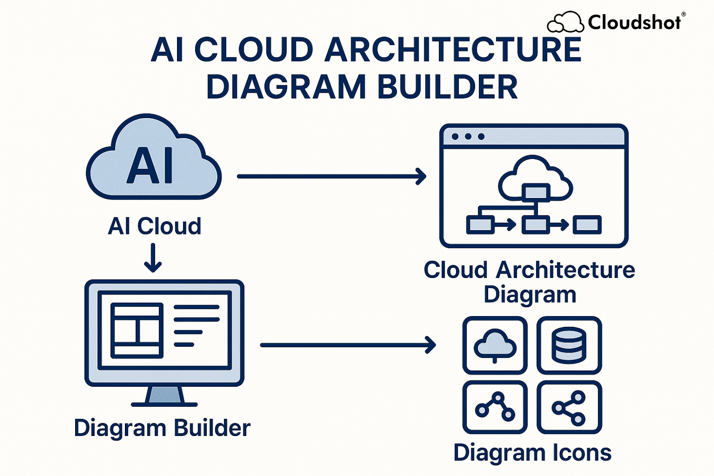 AI Diagram Builder: Turn Cloud Architecture Into Living Visualization | Cloudshot