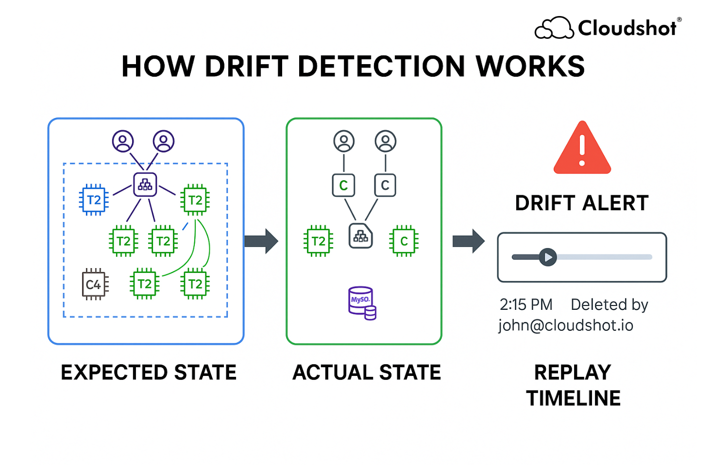 Drift Replay: Rewinding Cloud Changes in Real Time | Cloudshot