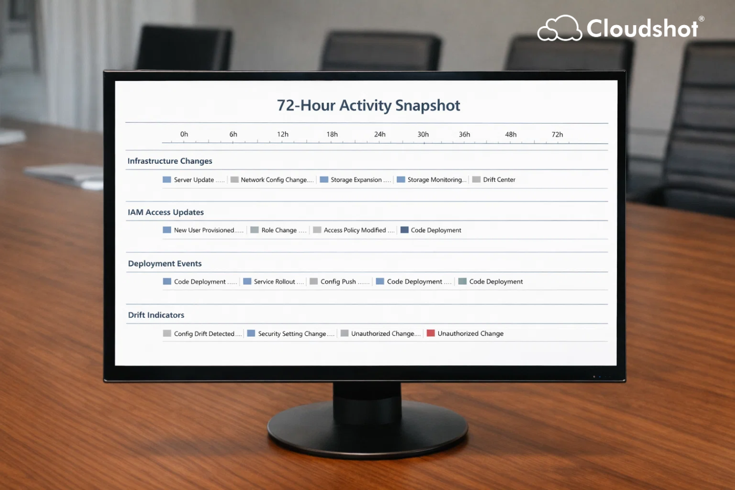 72-Hour Audit Readiness Snapshot for Cloud Governance