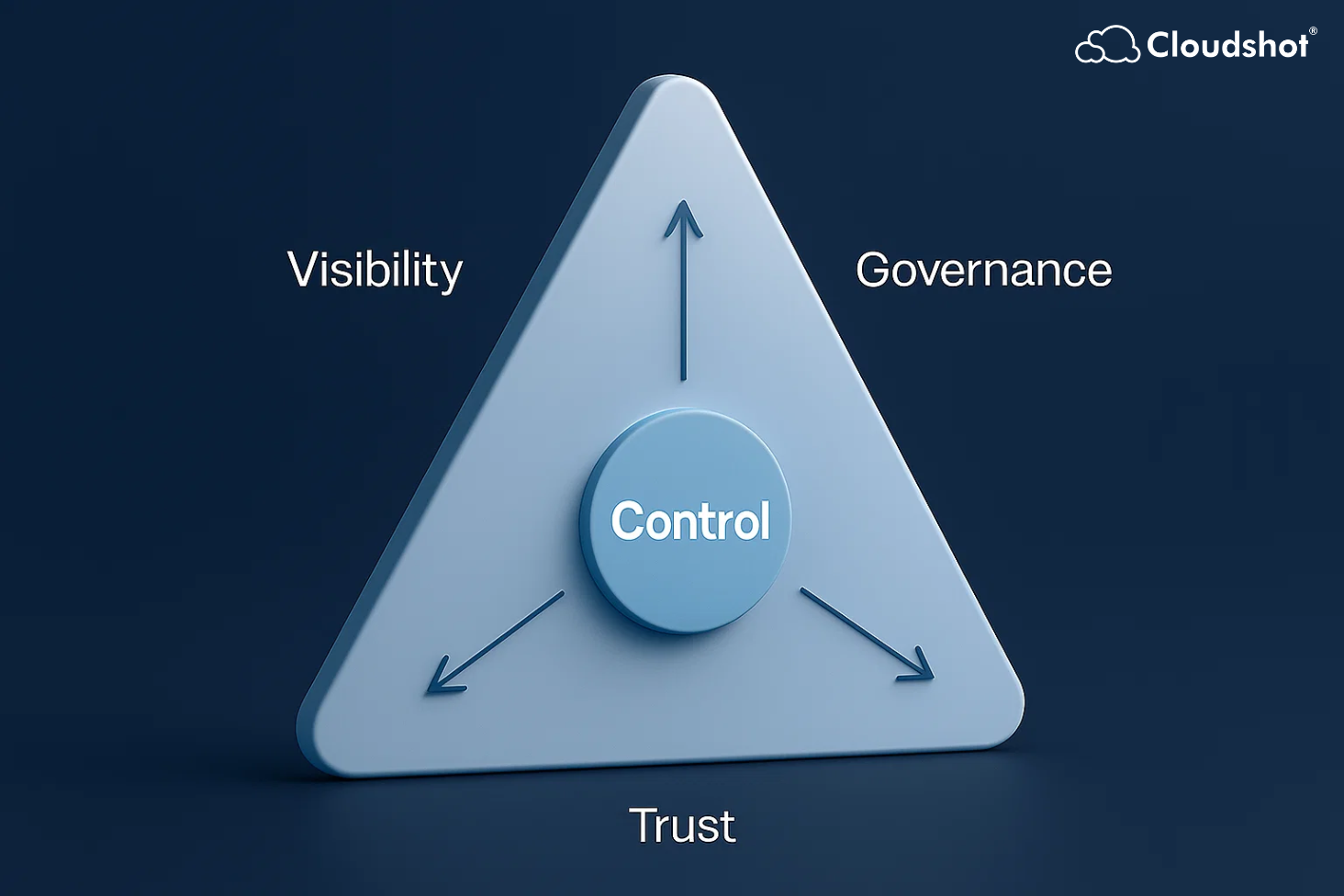 The Cloud Control Triangle™: From Chaos to Command in Multi-Cloud Environments