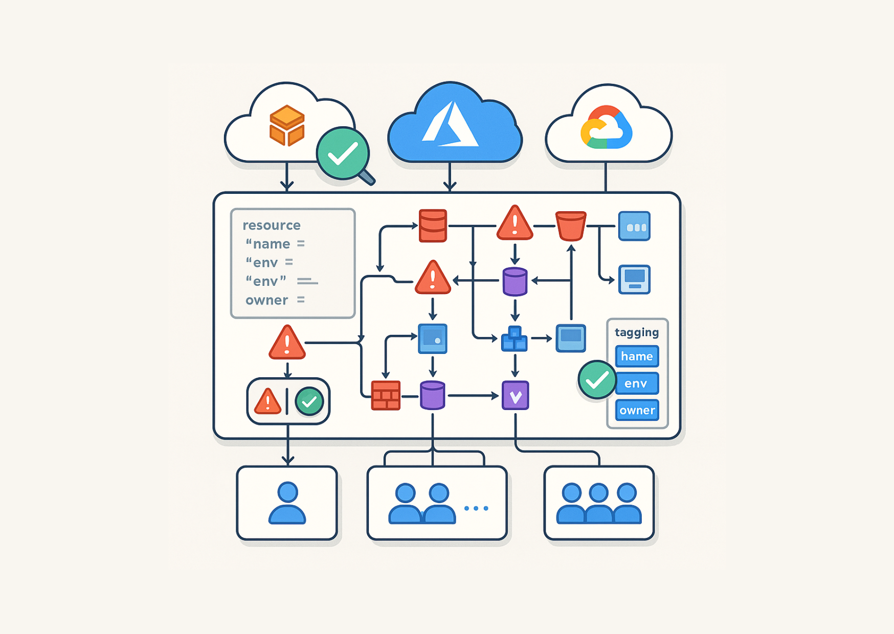 Cloud architecture visualization showing infrastructure compliance